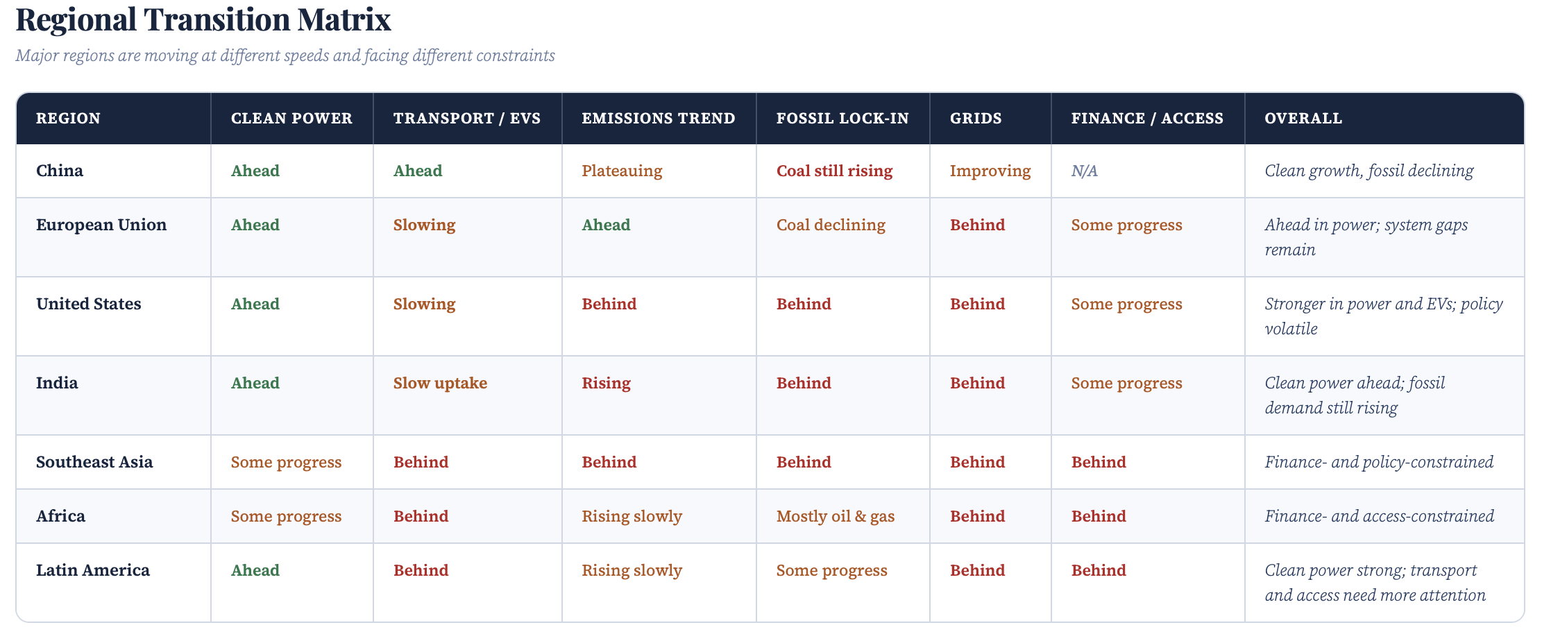 Regional energy transition matrix showing progress and constraints across China, EU, India, US, and the rest of the world