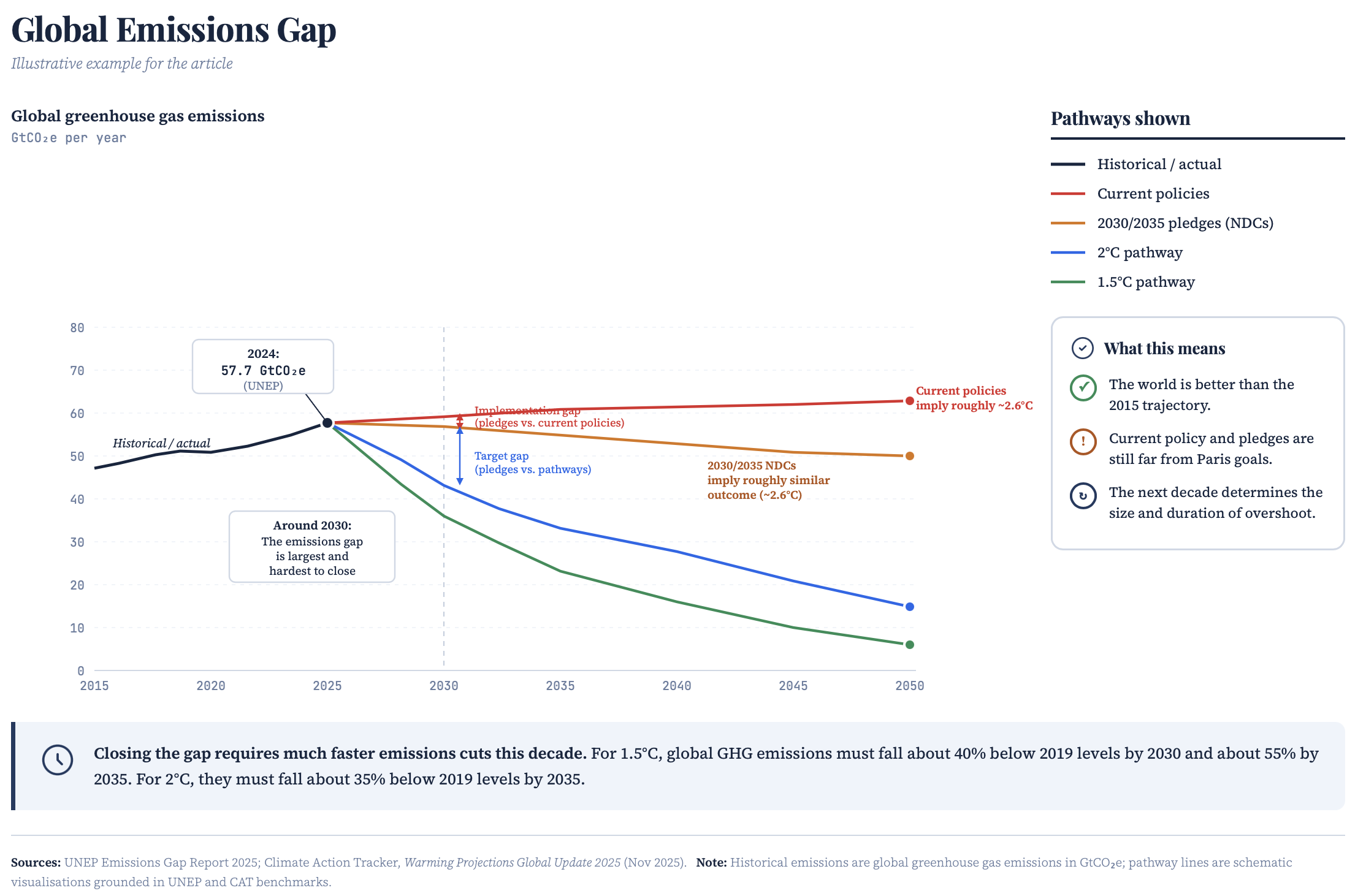 Chart showing the global emissions gap between current policies, submitted NDCs, stated targets, and the pathway needed to limit warming to 1.5°C and 2°C